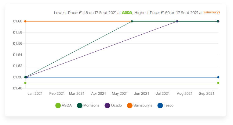 Price History Chart